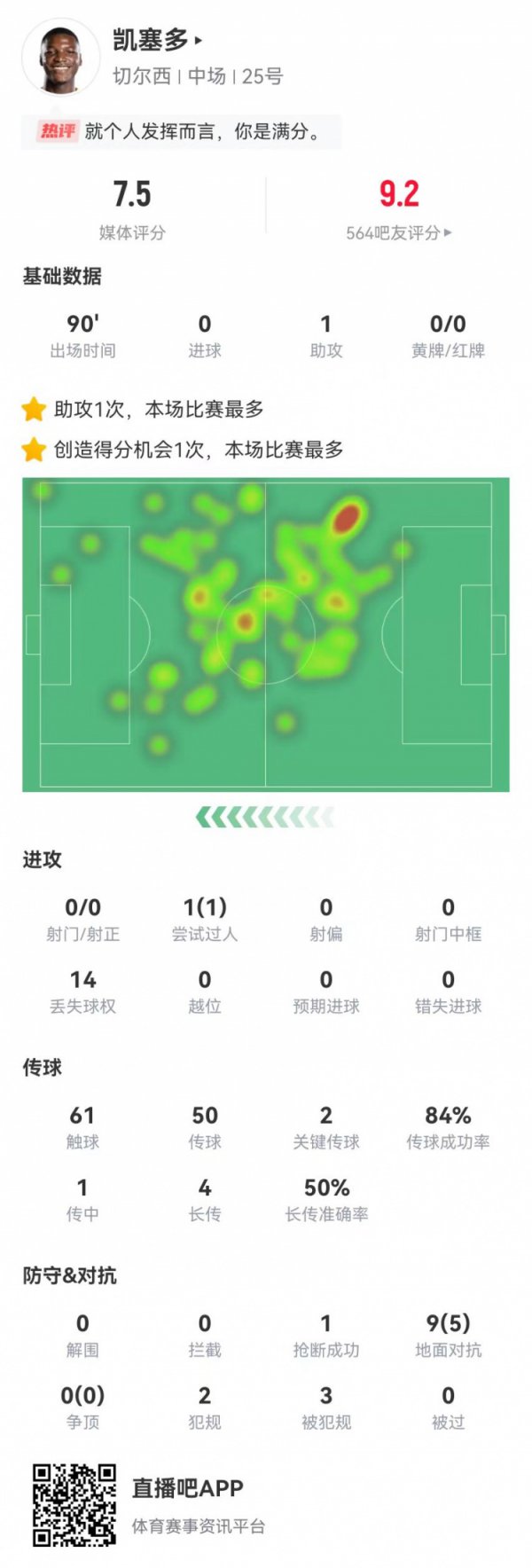 赛季总结到手率84%2关节传球1传中、0到手4长传、2到手1创造要紧契机1过东谈主、1到手9叛逆、5到手14丢失球权2犯规3造犯规1抢断获评7.5分全队最高